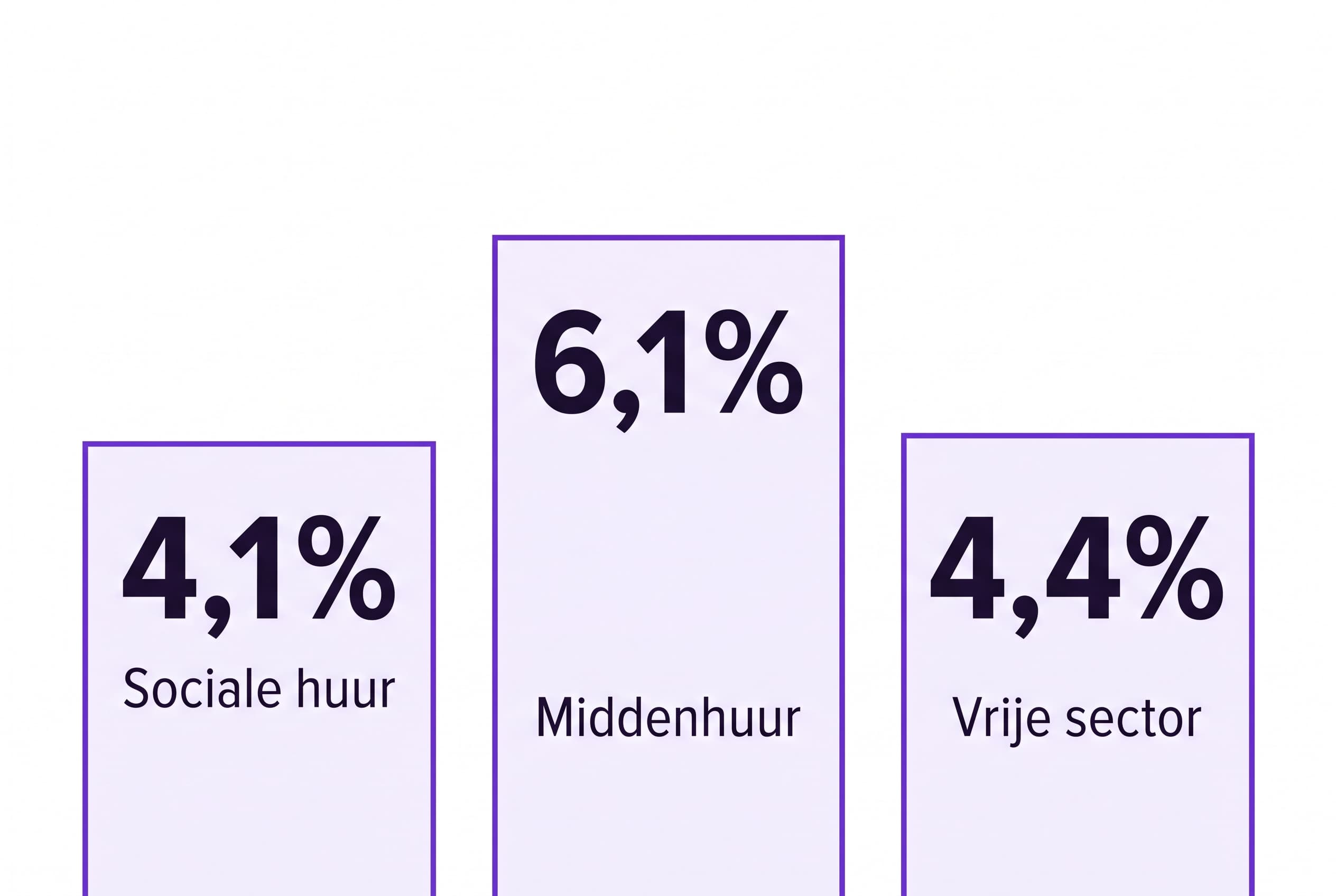 Infographic: maximale huurverhoging 2026 — sociale huur 4,1%, middenhuur 6,1%, vrije sector 4,4%